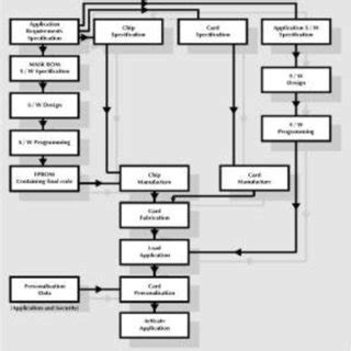 smart card stages|Smart card .